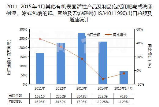 2011-2015年4月其他有機(jī)表面活性產(chǎn)品及制品(包括用肥皂或洗滌劑浸、涂或包覆的紙、絮胎及無(wú)紡織物)(HS34011990)出口總額及增速統(tǒng)計(jì)